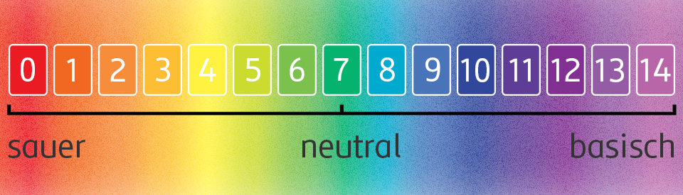 Die pH-Skala reicht von 0 bis 14