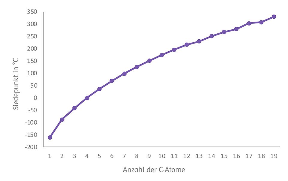 Die Siedepunkte von Alkanen steigen mit zunehmender Kettenlänge.