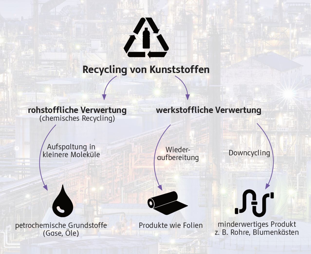 Stoffliche Verwertung von Kunststoffen