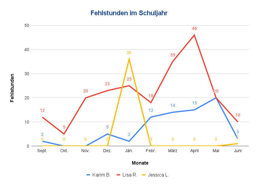 Diagramm: Fehlstunden von 3 Schülern