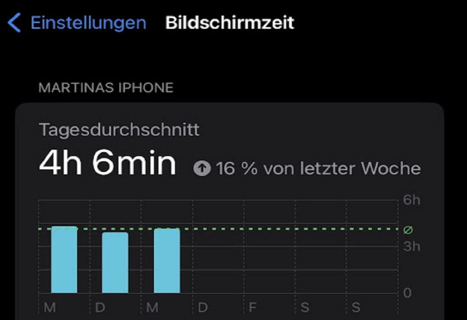 Man sieht die
   Anzeige der Bildschirmzeit bei einem IPhone. Die Nutzerin hat einen hohen Tagesdurchschnitt von 4 Stunden und 6
   Minuten.