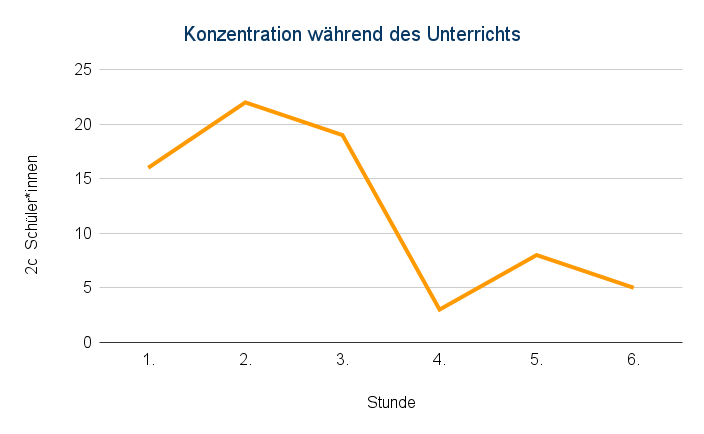 Man sieht ein Kurvendiagramm. Dargestellt ist, wie viele Schüler*innen einer 2. Klasse in jeder Unterrichtsstunde konzentriert mitgearbeitet haben. Erkennbar ist ein Hoch in der 2. und ein Tief in der 4. Stunde.