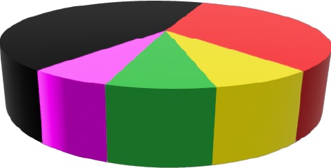 Pie-Chart