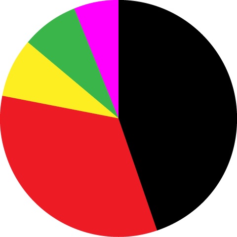 Pie-Chart