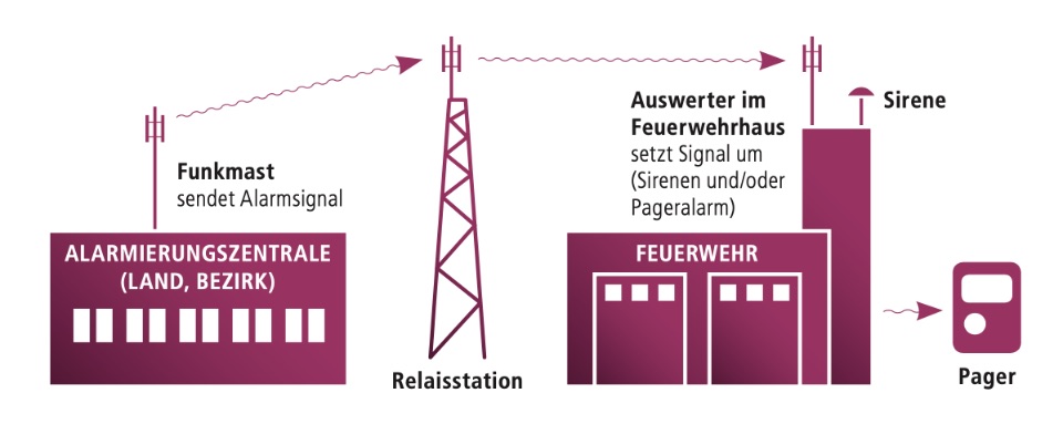 Von der Alarmierungszentrale (Land, Bezirk) wird ein Alarmsignal über Funk an die lokalen Feuerwehren geschickt, dort wird durch einen Auswerter das Signal an die Sirenen und die Pager weitergeleitet.