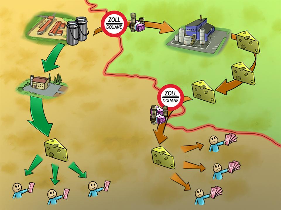 Eine Comic-Zeichnung die zeigt, wie der Zoll manchmal sogar die eigenen Produkte eines Landes verteuern kann, wenn sie im Ausland veredelt werden. Dargestellt am Beispiel von Käse