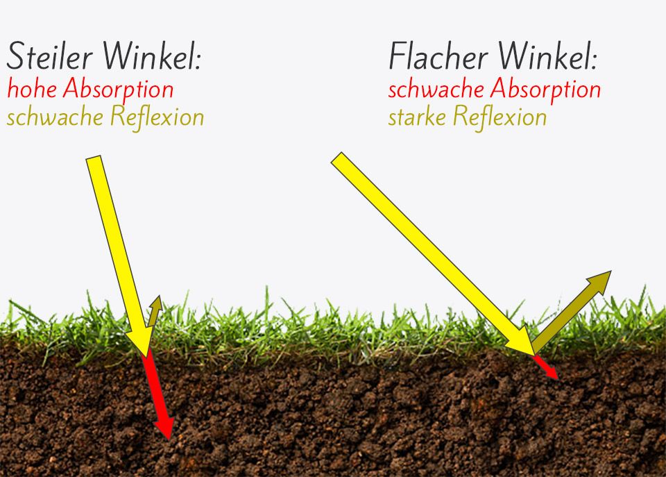 Grafische Darstellung der Reflexion und Absorption von Sonnenstrahlen auf der Erdoberfläche, anhand von Pfeilen und einem Querschnitt eines Rasens.