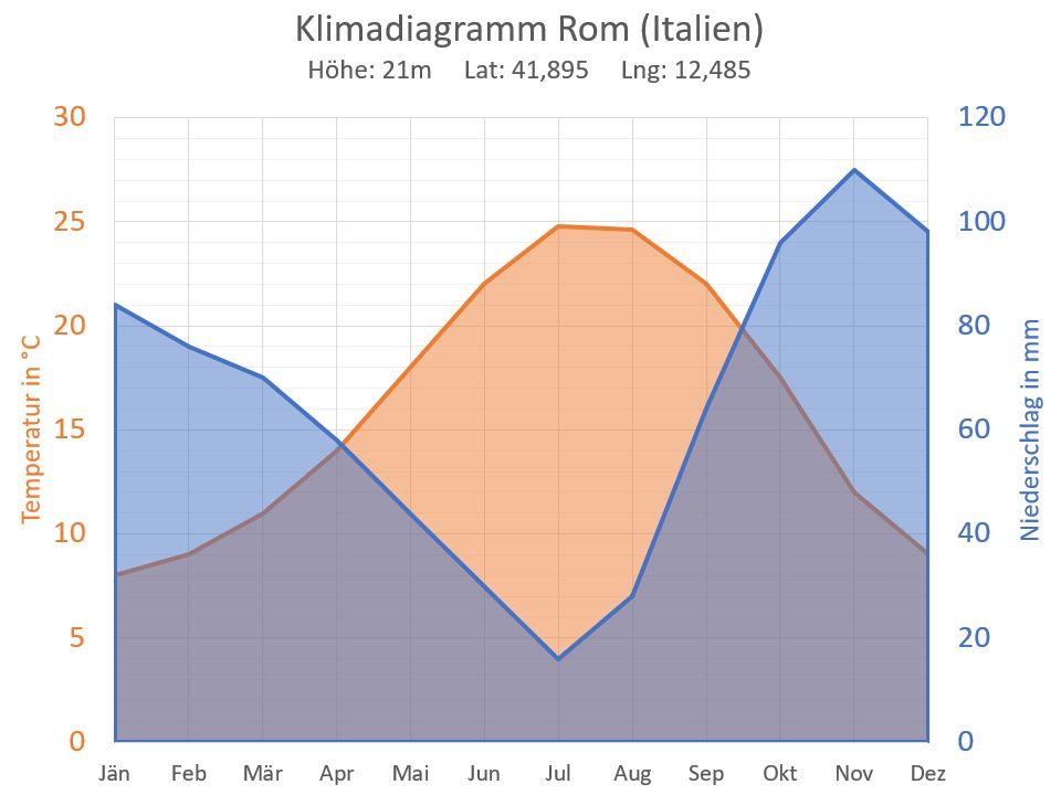 Ein Klimadiagramm von Rom, worin die Temperatur in hellrot und die Niederschlagsmenge in hellblau eingezeichnet ist.