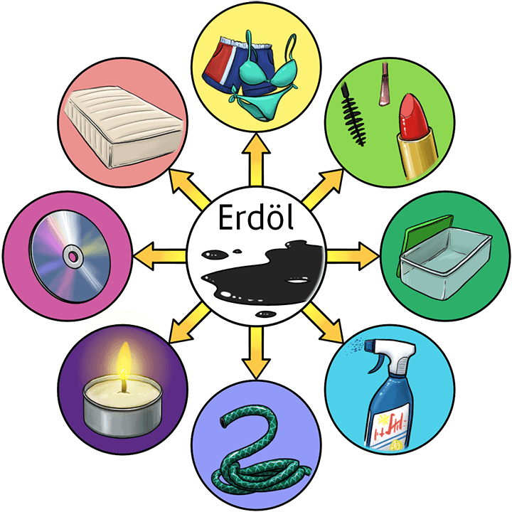 Grafische Illustration von Erdölprodukten. Im mittleren Kreis steht Erdöl, von ihm führen runderhum insgesamt 8 gelbe Pfeile zu 8 Bildern: Teelicht, CD, Matratze, Badekleidung, Make-up, Plastikbehälter, Putzmittel, Schnur.