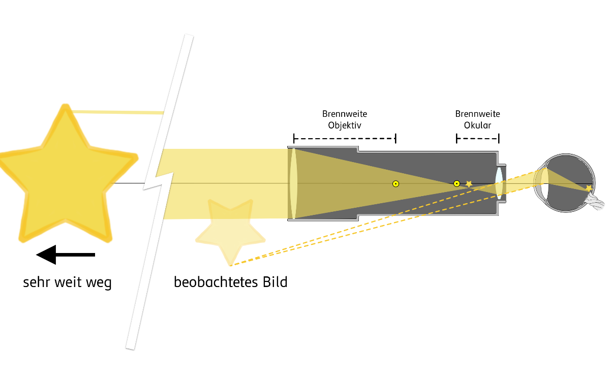 Strahlengang im Kepler-Fernrohr