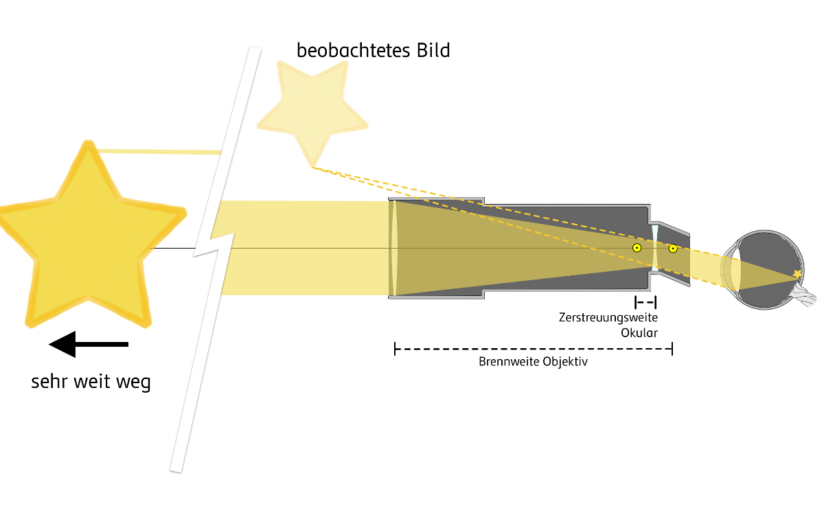 Strahlengang im Galileo-Fernrohr