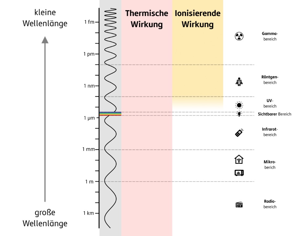 Ionisierende Strahlung im Gamma-, Röntgen- und UV-Bereich; thermische Strahlung über das gesamte Spektrum